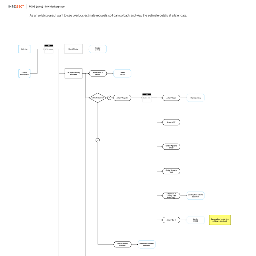 Excerpt of a user flow